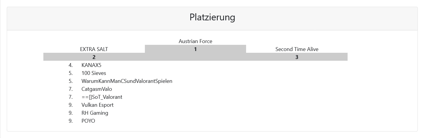 VulkanLAN2022 RocketLeague Platzierung
