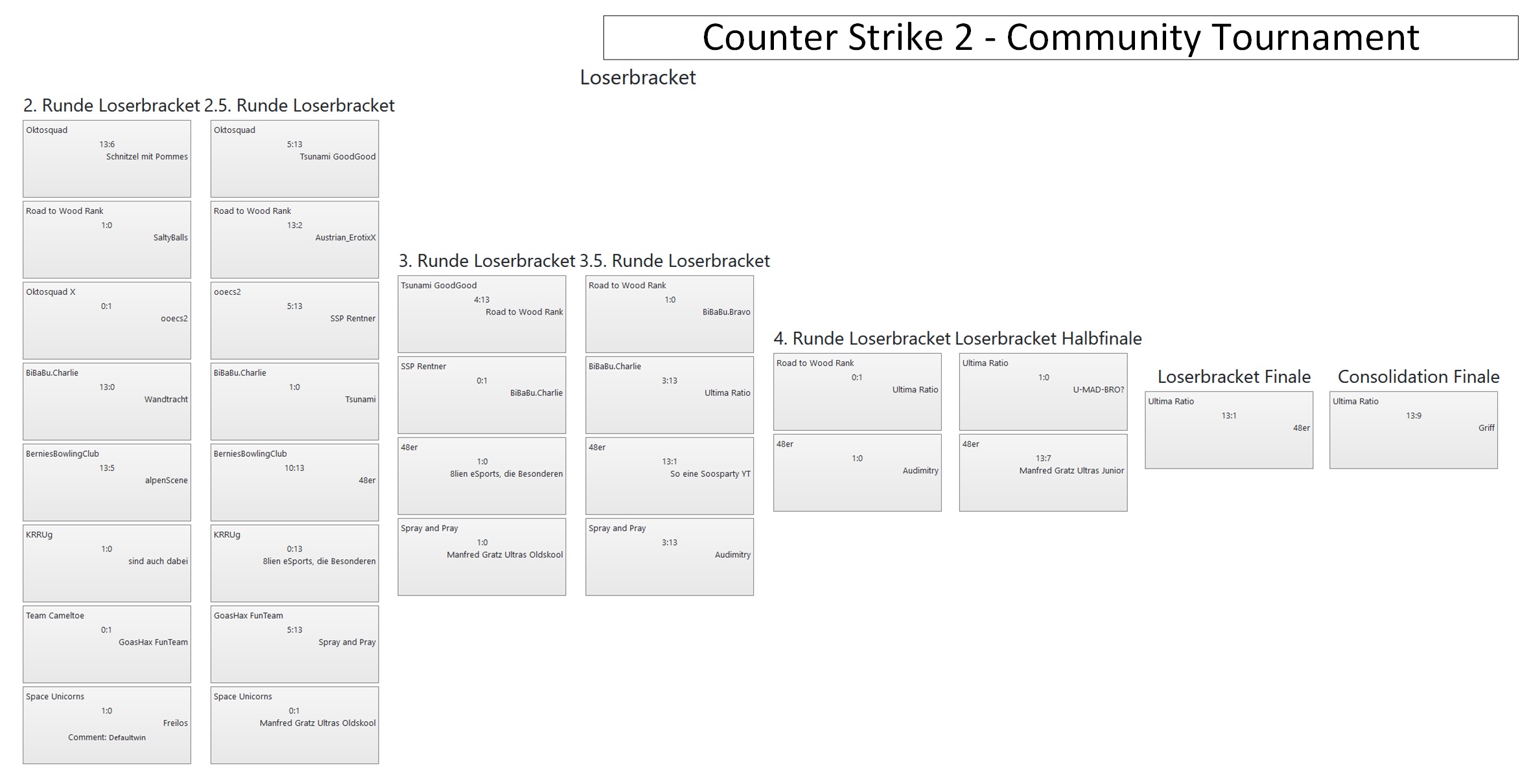 Turnierbaum VulkanLAN2024 cs2 ct looserbracket